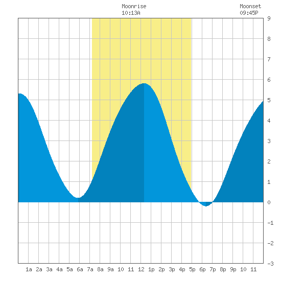 Carlstadt tide chart for Sunday, January 17, 2021