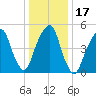 Carlstadt tide chart for Sunday, January 17, 2021