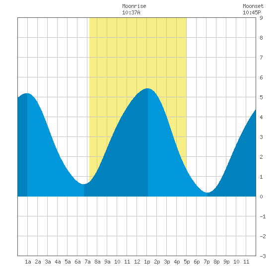 Carlstadt tide chart for Monday, January 18, 2021