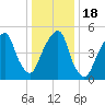 Carlstadt tide chart for Monday, January 18, 2021