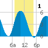 Carlstadt tide chart for Friday, January 1, 2021