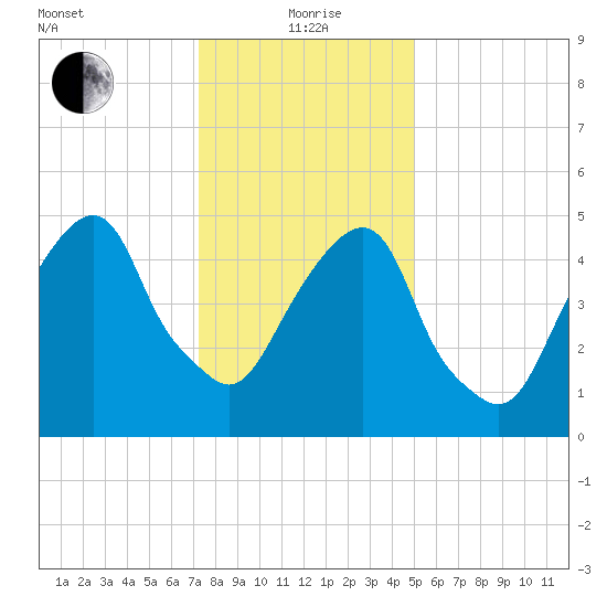 Carlstadt tide chart for Wednesday, January 20, 2021