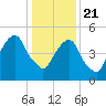 Carlstadt tide chart for Thursday, January 21, 2021