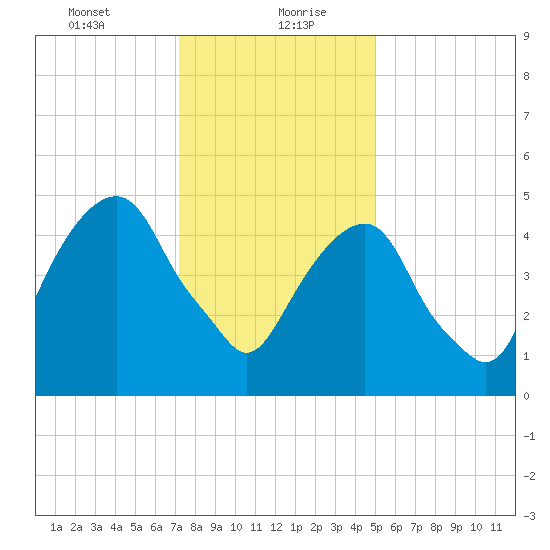 Carlstadt tide chart for Friday, January 22, 2021