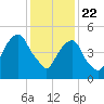 Carlstadt tide chart for Friday, January 22, 2021