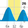 Carlstadt tide chart for Tuesday, January 26, 2021