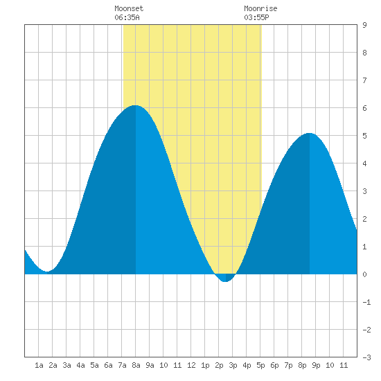 Carlstadt tide chart for Wednesday, January 27, 2021