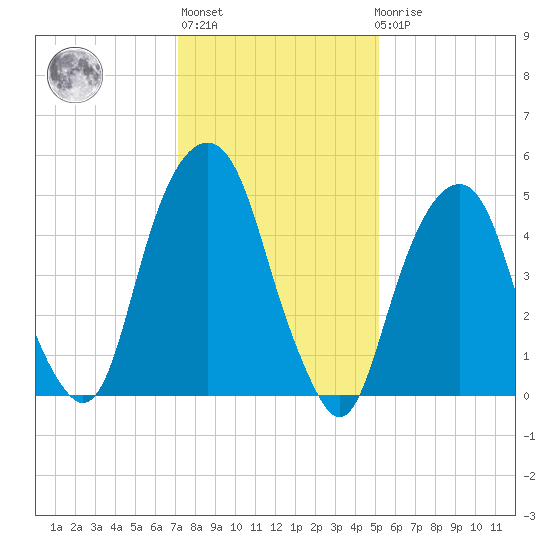 Carlstadt tide chart for Thursday, January 28, 2021