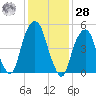 Carlstadt tide chart for Thursday, January 28, 2021