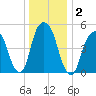 Carlstadt tide chart for Saturday, January 2, 2021