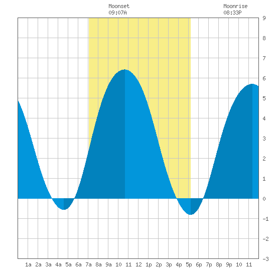 Carlstadt tide chart for Sunday, January 31, 2021