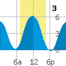 Carlstadt tide chart for Sunday, January 3, 2021