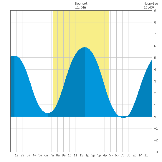 Carlstadt tide chart for Monday, January 4, 2021