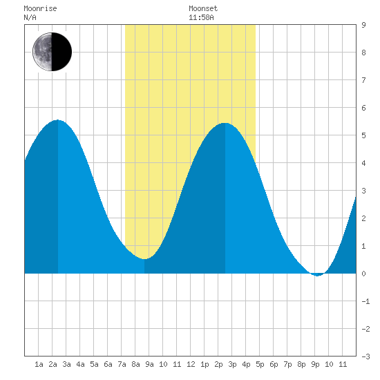 Carlstadt tide chart for Wednesday, January 6, 2021