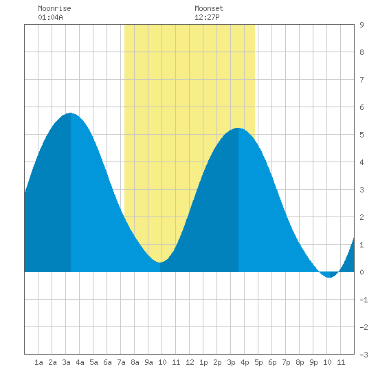 Carlstadt tide chart for Thursday, January 7, 2021