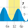 Carlstadt tide chart for Thursday, January 7, 2021