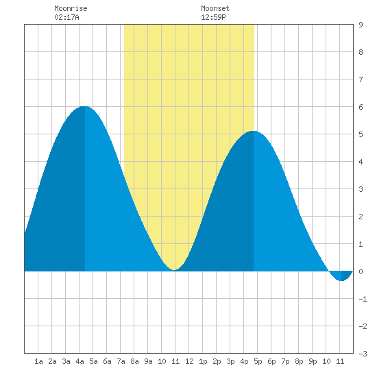 Carlstadt tide chart for Friday, January 8, 2021