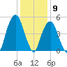 Carlstadt tide chart for Saturday, January 9, 2021