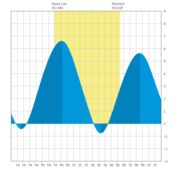 Carlstadt tide chart for Wednesday, February 10, 2021