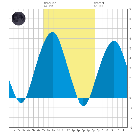 Carlstadt tide chart for Thursday, February 11, 2021