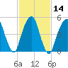 Carlstadt tide chart for Sunday, February 14, 2021