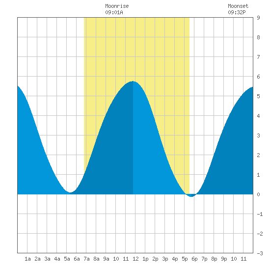 Carlstadt tide chart for Monday, February 15, 2021