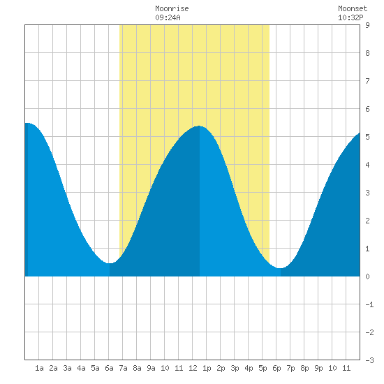 Carlstadt tide chart for Tuesday, February 16, 2021
