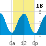 Carlstadt tide chart for Tuesday, February 16, 2021