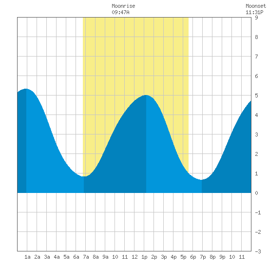 Carlstadt tide chart for Wednesday, February 17, 2021
