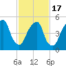 Carlstadt tide chart for Wednesday, February 17, 2021