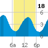 Carlstadt tide chart for Thursday, February 18, 2021