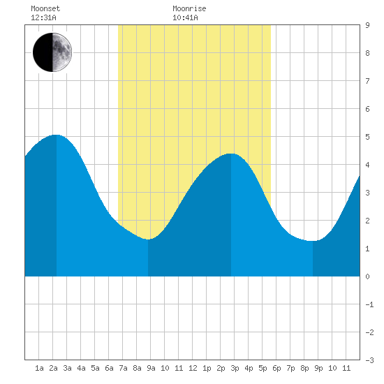 Carlstadt tide chart for Friday, February 19, 2021