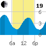 Carlstadt tide chart for Friday, February 19, 2021