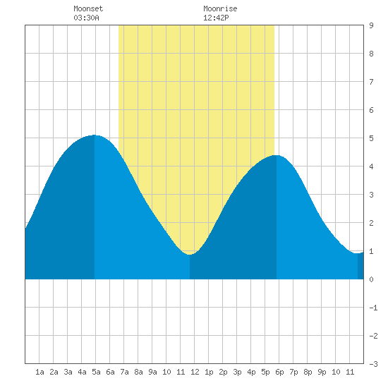 Carlstadt tide chart for Monday, February 22, 2021