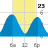 Carlstadt tide chart for Tuesday, February 23, 2021