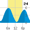 Carlstadt tide chart for Wednesday, February 24, 2021