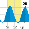 Carlstadt tide chart for Friday, February 26, 2021