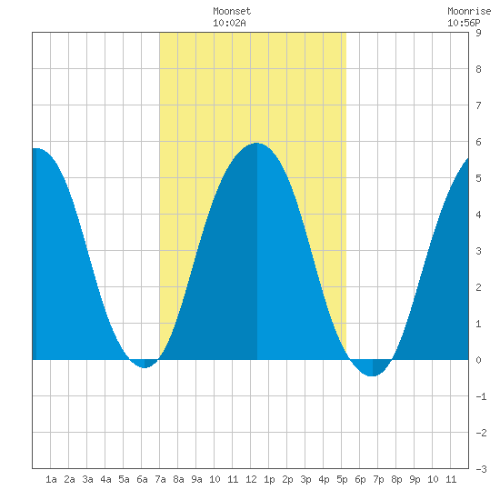 Carlstadt tide chart for Tuesday, February 2, 2021