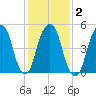 Carlstadt tide chart for Tuesday, February 2, 2021