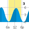 Carlstadt tide chart for Wednesday, February 3, 2021