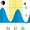 Carlstadt tide chart for Thursday, February 4, 2021