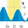 Carlstadt tide chart for Friday, February 5, 2021