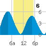 Carlstadt tide chart for Saturday, February 6, 2021