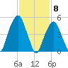 Carlstadt tide chart for Monday, February 8, 2021
