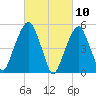 Carlstadt tide chart for Wednesday, March 10, 2021
