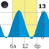 Carlstadt tide chart for Saturday, March 13, 2021