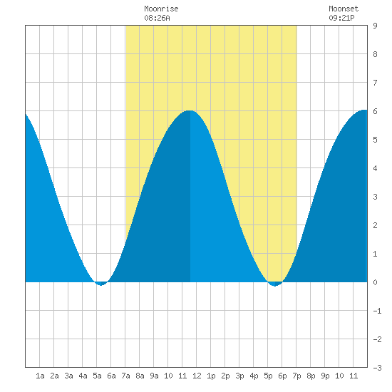 Carlstadt tide chart for Monday, March 15, 2021