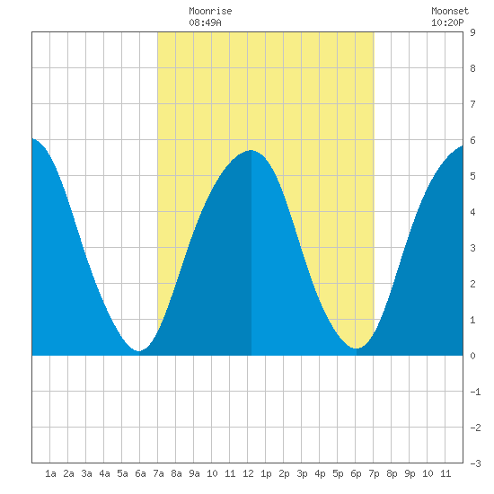 Carlstadt tide chart for Tuesday, March 16, 2021