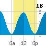Carlstadt tide chart for Tuesday, March 16, 2021