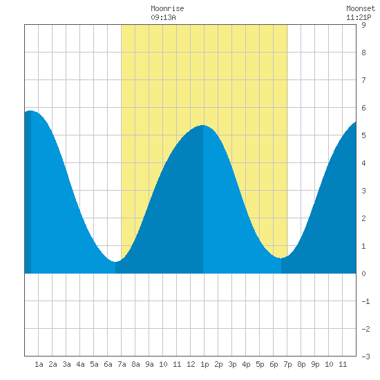 Carlstadt tide chart for Wednesday, March 17, 2021